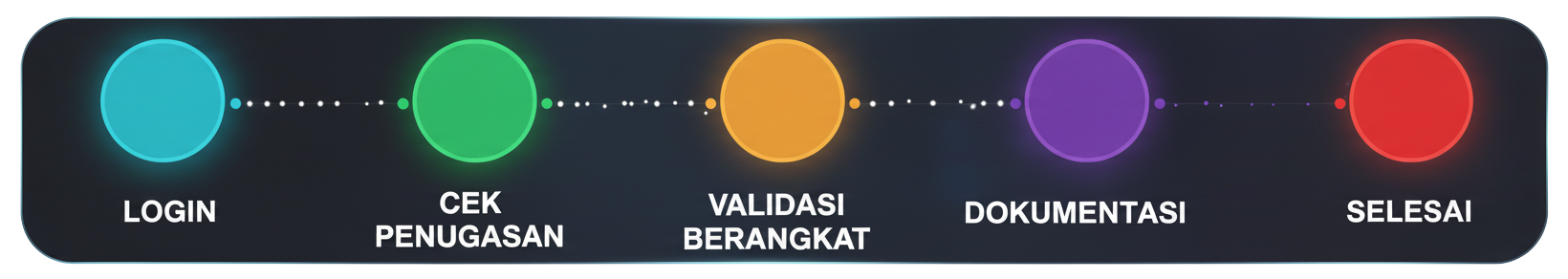 Timeline Proses Kerja